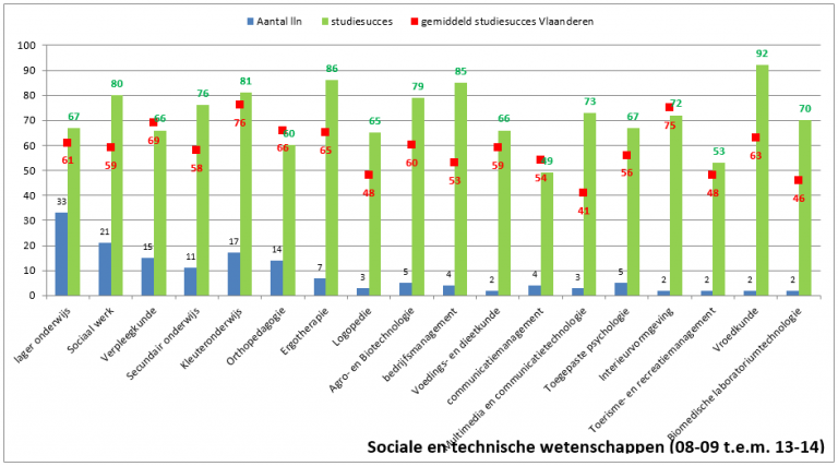STW studieresultaten oud-lln 08-09 tem13-14